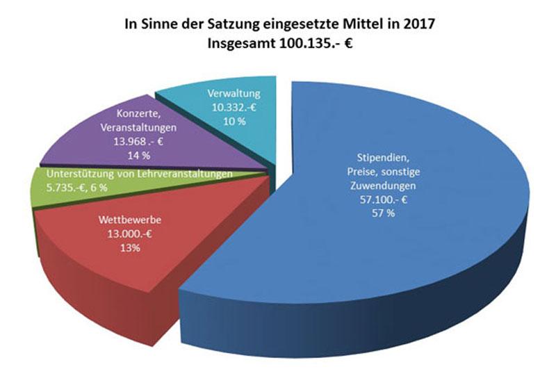 Im Sinne der Satzung eingesetzte Mittel in 2017 des Freundeskreises der HfM Karlsruhe